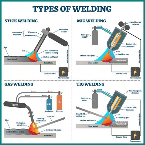 welding & sheet metal quiz|4 types of welding.